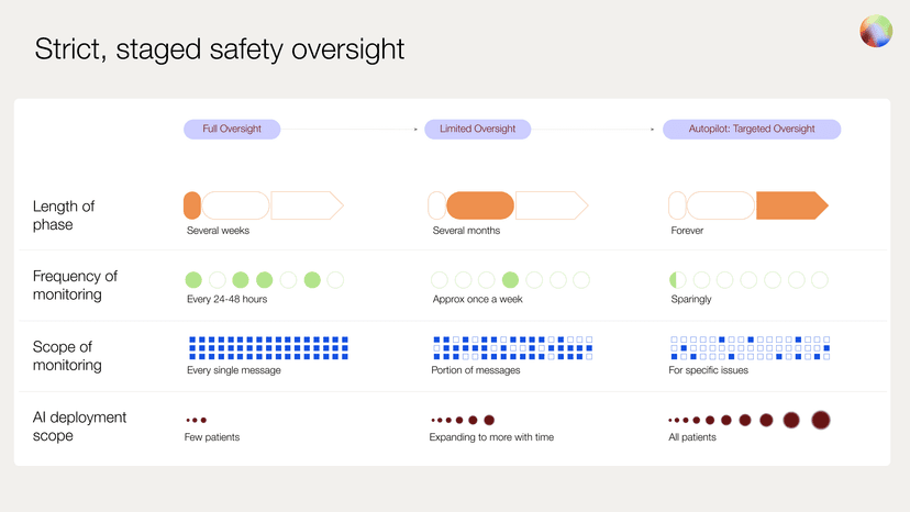 Strict, staged safety oversight