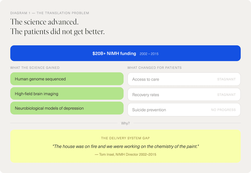 The research-to-outcomes gap
